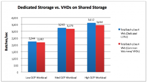 Shared Disks vs Dedicated Disks