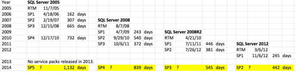 SQL Server Service Pack Release Dates