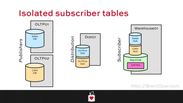 Transactional Replication Architecture 2 - Isolated Subscriber Tables