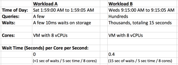 Workload comparison with 8 vCPUs each