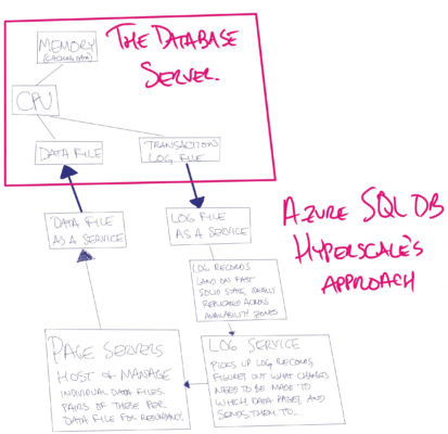 Azure SQL DB Hyperscale