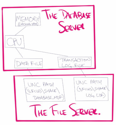 Database server using a file share for storage