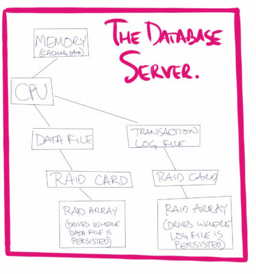 Traditional database server hardware
