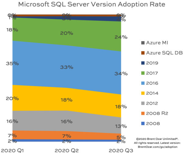SQL Server Version Adoption Rate