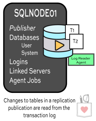 SQL-Server-Transactional-Replication-Publisher