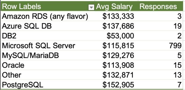 Salaries for other databases