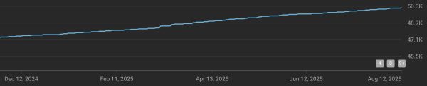 Subscriber growth over time