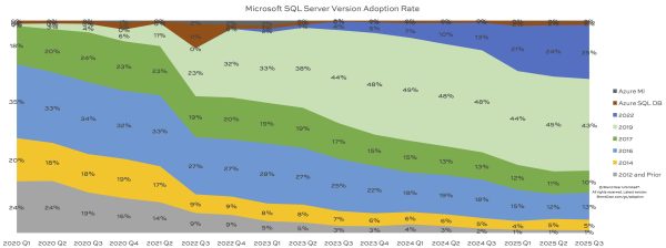 SQL Server Adoption Rates