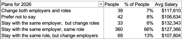 Job plans for 2026 from employed folks