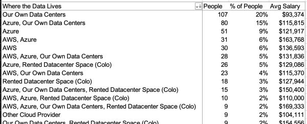 Where the data lives