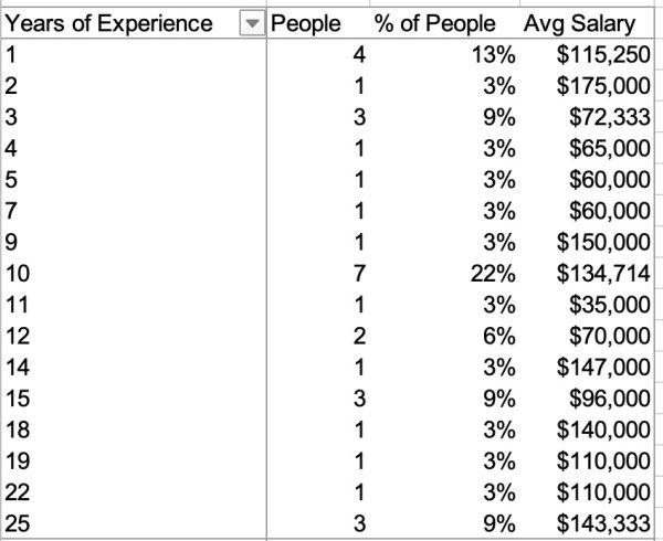 Years of experience for unemployed responses