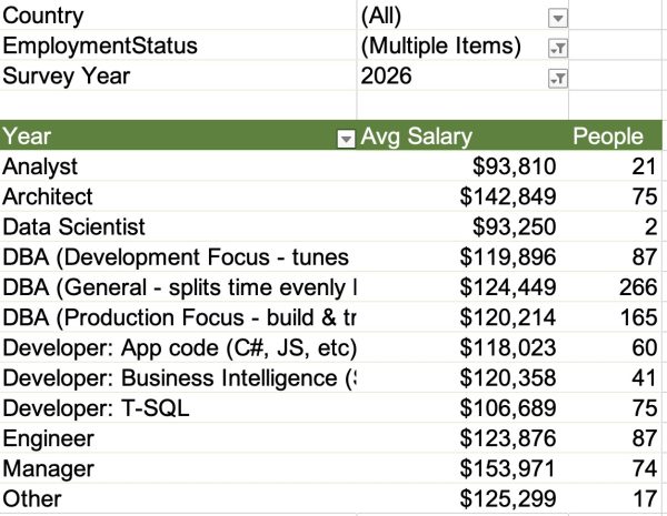 Responses by Job Title