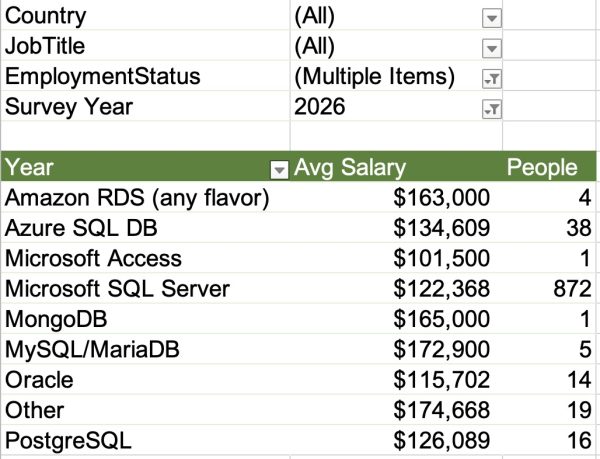 Responses by Primary Database