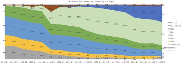 SQL ConstantCare Population Report Winter 2026