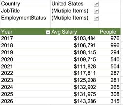 Salaries for employed DBAs in the US