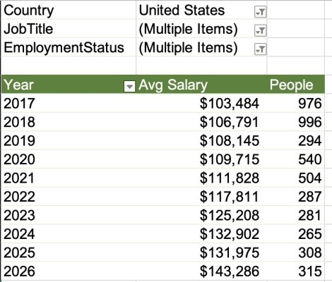 Salaries for employed DBAs in the US