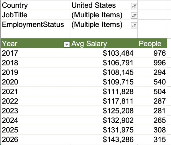 Salaries for employed DBAs in the US