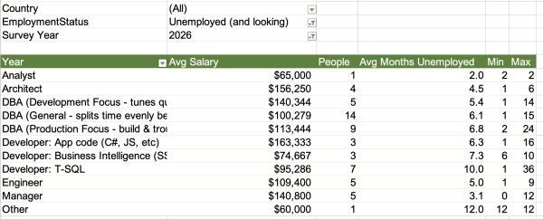 Unemployed Responses