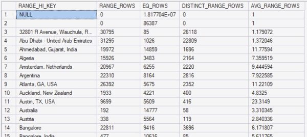 Locations histogram